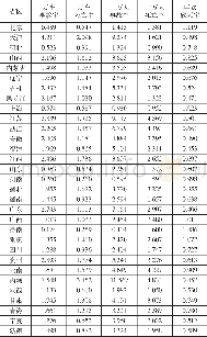 表1 2016年我国不同省份道路交通安全生产5项相对指标数据