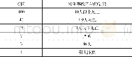 表3 发生事故产生的后果C