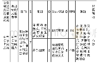 表2 整改有效性分析：FMEA法在电力设备设施运行安全风险管理中的应用