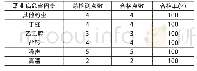 表8 某PVB膜用树脂生产企业职业病危害因素检测情况汇总