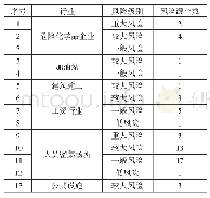 《表4 C街道不同等级安全风险情况》