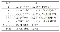 《表2 标度及其含义：事故树-风险矩阵评估高校实验室火灾风险》