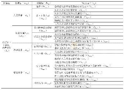 《表2 景区安全风险事故严重性影响因素评估指标体系》