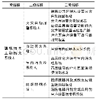 《表1 评价指标体系：高层住宅火灾风险综合评估体系研究》