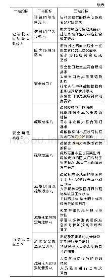 表1 评价指标体系：高层住宅火灾风险综合评估体系研究