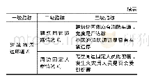 表1 评价指标体系：高层住宅火灾风险综合评估体系研究