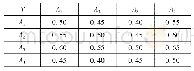 表5 准则层A与目标层T模糊一致矩阵