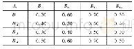 表6 指标层B1与准则层A1模糊判断矩阵