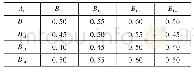 表7 指标层B1与准则层A1模糊一致矩阵