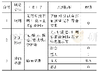 表5 环境影响因素及判别标准