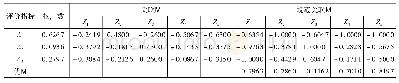 《表8 火灾危险程度A优度评价结果》