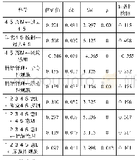 表3 修正后模型各变量回归路径系数结果