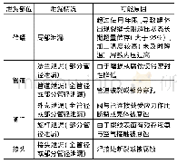 《表3 氨泄漏结果与原因分析》