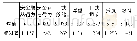 表3 样本描述分析(n=1000)