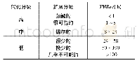 表2 失控反应的可能性评估标准