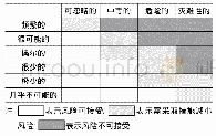 表3 风险评价矩阵：对基于重点监管化工工艺开展反应热安全评价的思考