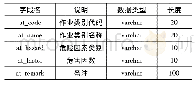 表2 作业类别：PPE智能选型软件数据库系统设计与实现