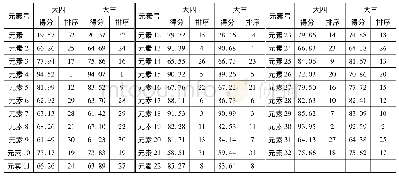 表5 不同年级32元素得分结果