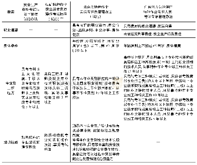 表1 考评员基本条件：特种作业实操考评员队伍建设探讨