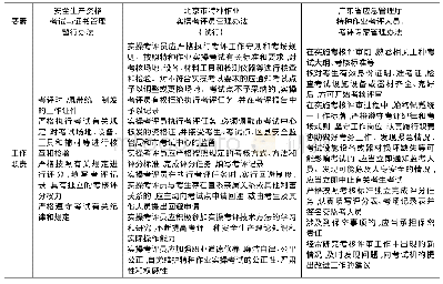 表2 考评员工作职责：特种作业实操考评员队伍建设探讨