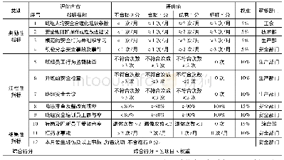 《表1 班组安全建设绩效评价表》