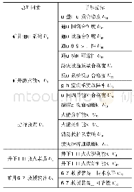 表2 矿井火灾应急救援能力评价指标体系U