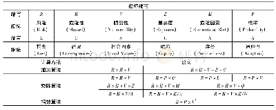 《表1 区域自然灾害风险指标及其表征方法》