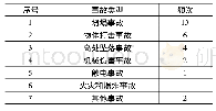 表1 滴滴出行发展历程：基于行为安全“2-4”模型的地铁工程安全管理研究