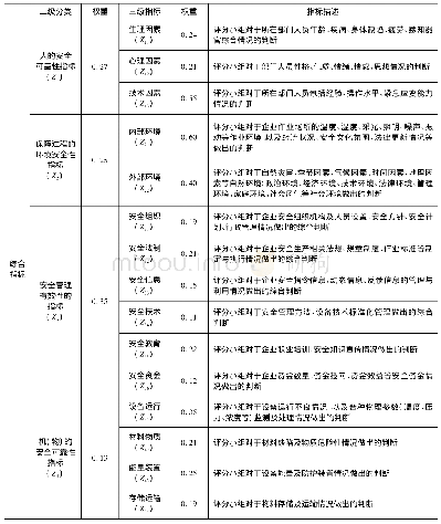 表1 民用机场运行安全风险预警综合指标描述