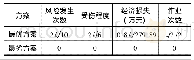 表4 最优方案和最劣方案