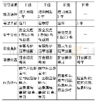 表6 管理资源分配表：基于双重预防机制优化企业安全管理研究