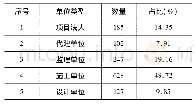 表1 水利工程建设项目参建单位安全违规行为占比