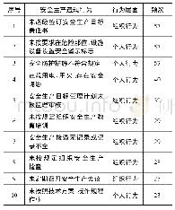 表6 施工单位安全生产违规高频行为分析