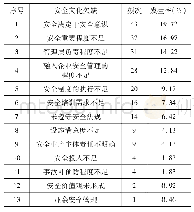 表5 建筑施工高处坠落事故中根源原因分析