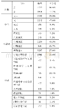 表2 学生基本信息：大学生安全素养现状调查及提升策略研究