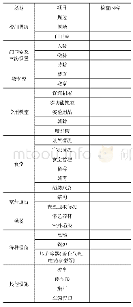 表1 安全检查表的一级、二级内容