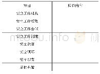 表2 规章制度：湘潭某新建小学安全现状及管理措施研究