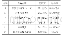 《表3 采购和施工的主要工作界面》