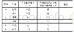 表6 两种工艺综合对比表
