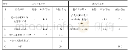 表1 系统设备初投资对比表