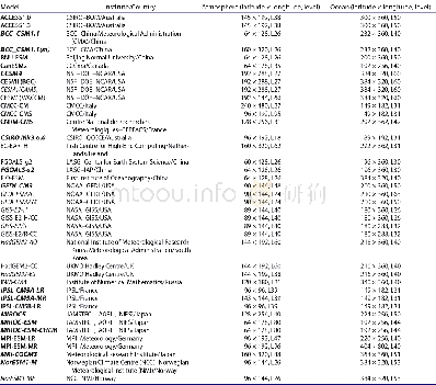 Table 1.details of the cmip5 models.All the models are used to derive the 1.5 and 2°c threshold-crossing time in Figure