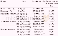 Table 1Percent effect of leaf methanolic extract and nanoparticles of L.chinensis on muscle relaxation (traction) in mic