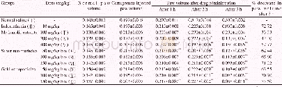 Table 3Anti-inflammatory activity of leaf methanolic extract and nanoparticle of L.chinensis.