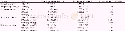 Table 4Antispasmodic of leaf methanolic extract and nanoparticle of L.chinensis.