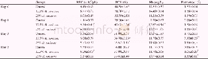 Table 2Effect of B.coriacea on RBC, PCV, Hb and platelet count.