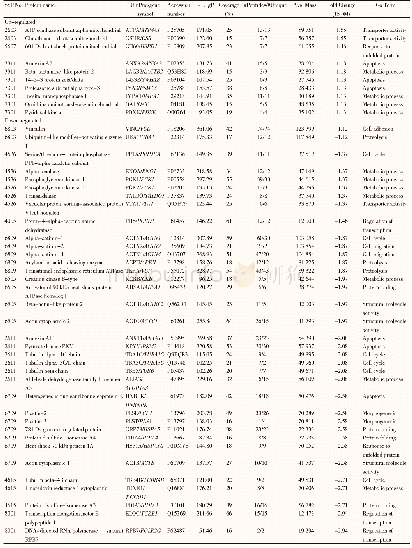 Table 1Selected differentially expressed proteins (DEPs) regulated following 15μM treatment of MS17 in PC-3 cells at 24