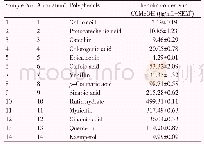 《Table 2HPLC fingerprinting of the methanol extract of C.crista.》