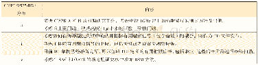 表3 CISPR 32 Ed2.0修订工作——工作块3主要修订内容