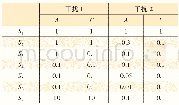 表1 两个分量时干扰的分量参数