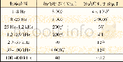表5 磁场曝露参考限值 (GB 8702-2014)